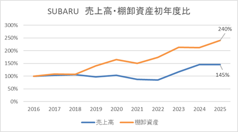 トランプ関税 7年前から準備？ SUBARU - 企業力Benchmarker分析実践