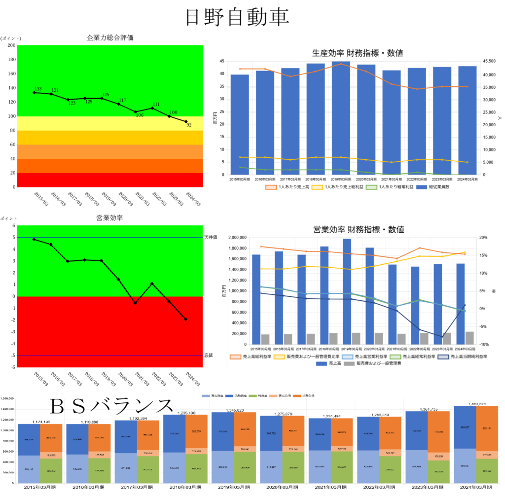 250611日野自動車企業力総合評価・営業効率財務指標数値・生産効率財務指標数値・ＢＳバランス