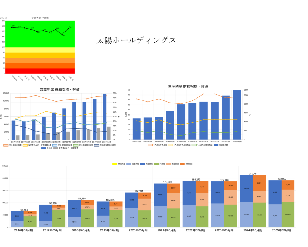 250624太陽HD企業力総合評価・営業効率生産効率財務指標数値ＢＳバランス