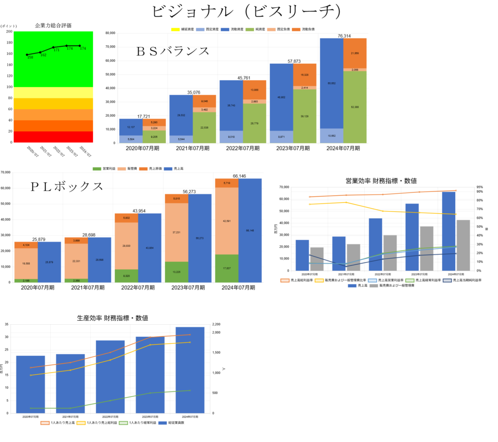 250612ビジョナル企業力総合評価・営業・生産効率財務指標数値・BSバランス・PLボックス