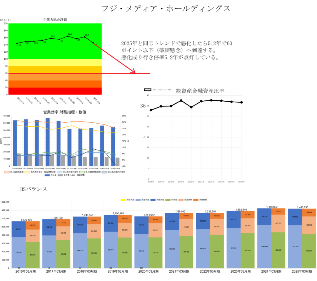 250701フジ・メディア・ホールディングス企業力総合評価・営業効率財務指標数値・総資産金融資産比率・ＢＳバランス