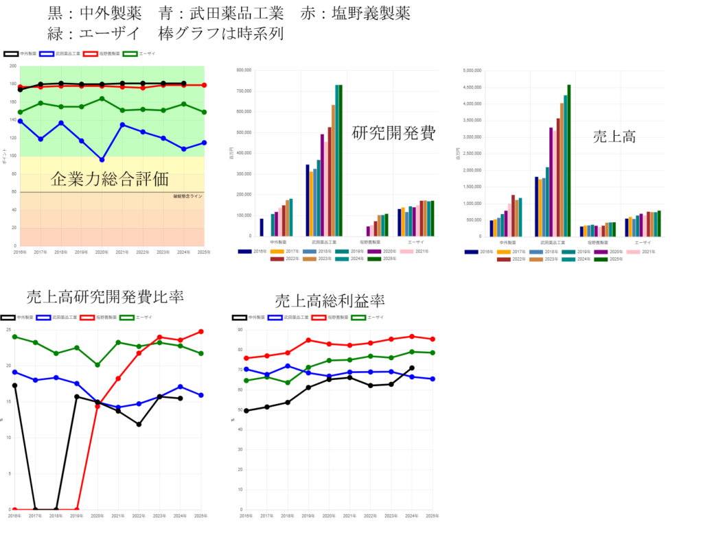 250630中外製薬・武田・塩野義・エーザイ企業力総合評価・研究開発費・売上高研究開発費比率・売上高総利益率・売上高