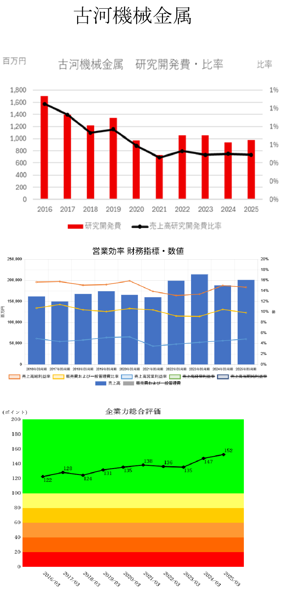 250703古河機械金属研究開発費・営業効率財務指標数値