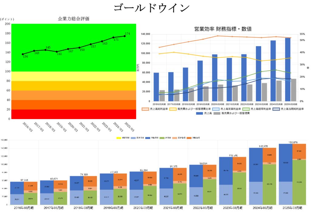 250827ゴールドウイン企業力総合評価営業効率財務指標・数値ＢＳバランス