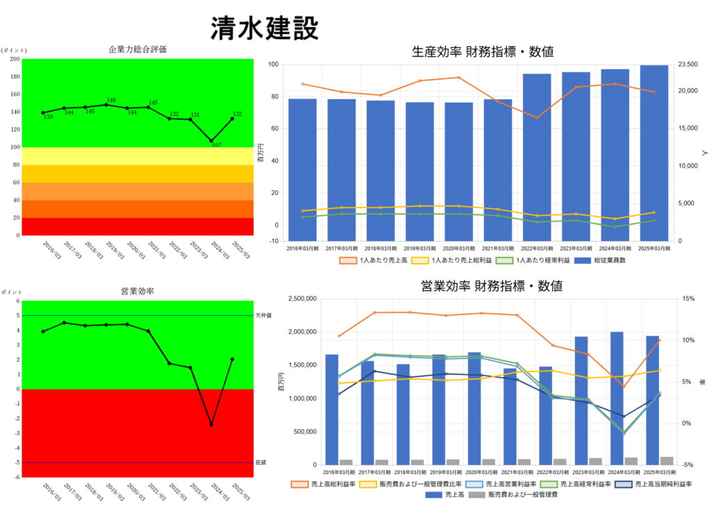 250904清水建設企業力総合評価営業効率生産効率財務指標数値