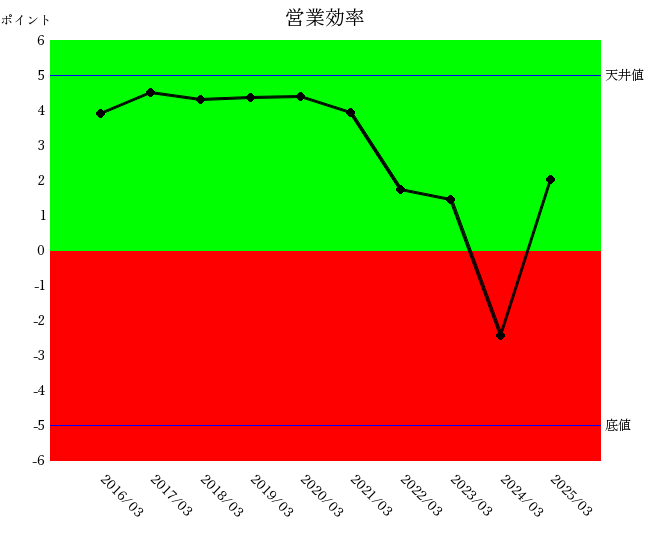 250904清水建設営業効率