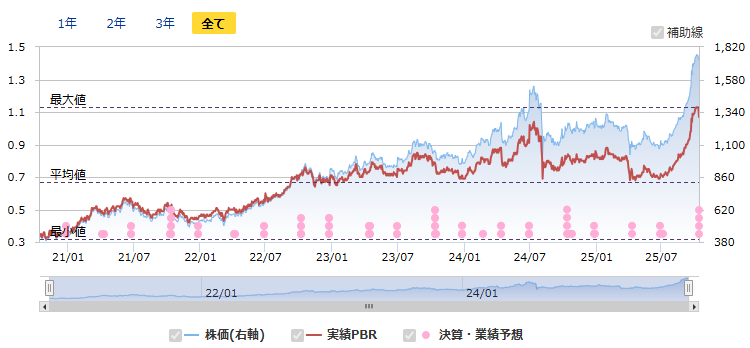 251015高島屋 (8233)PBR