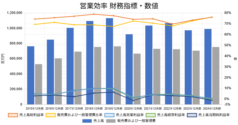 250822資生堂営業効率財務指標・数値