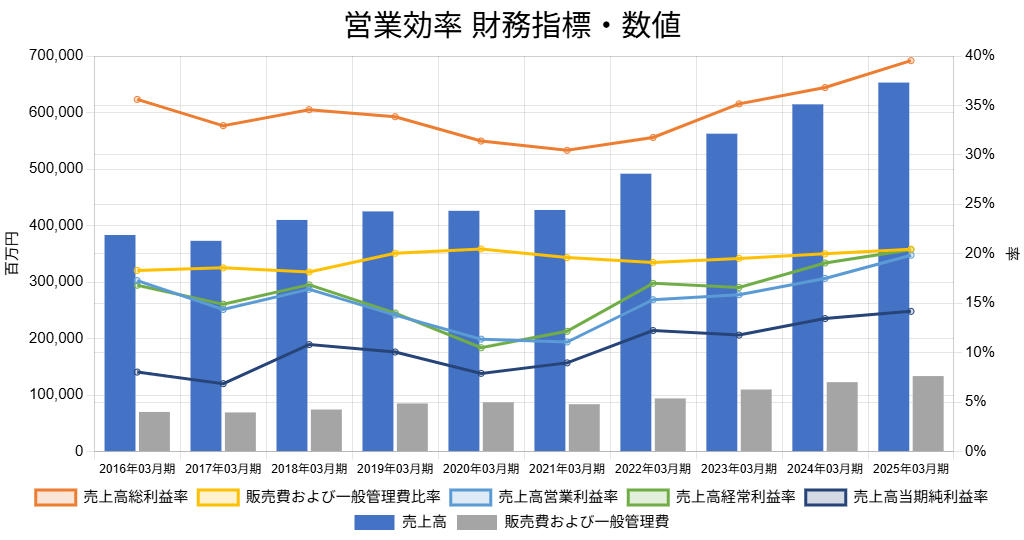 250902日本特殊陶営業効率財務指標・数値