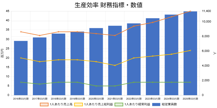 250817シスメックス生産効率財務指標数値