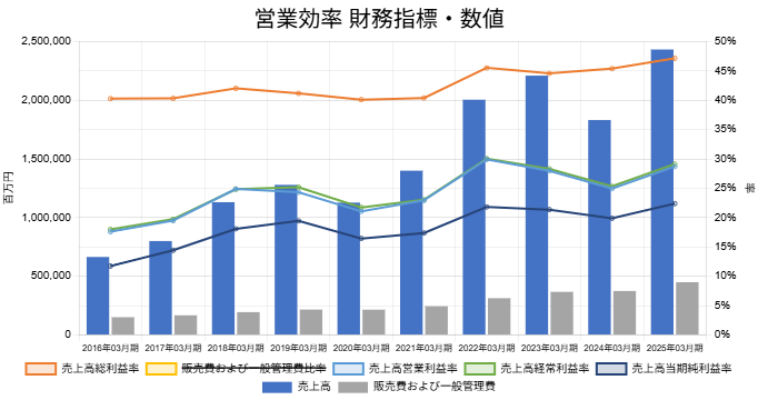 251016東京エレクトロン営業効率財務指標数値