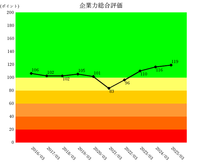250816三越伊勢丹企業力総合評価