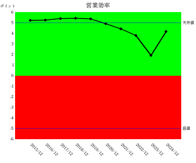 250826花王営業効率