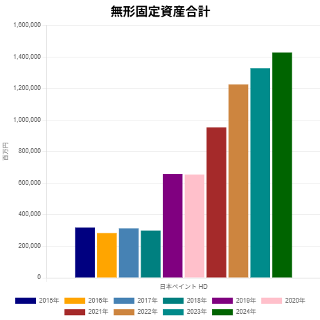250821日本ペイント無形固定資産合計