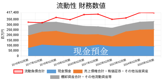 251015高島屋流動性数値
