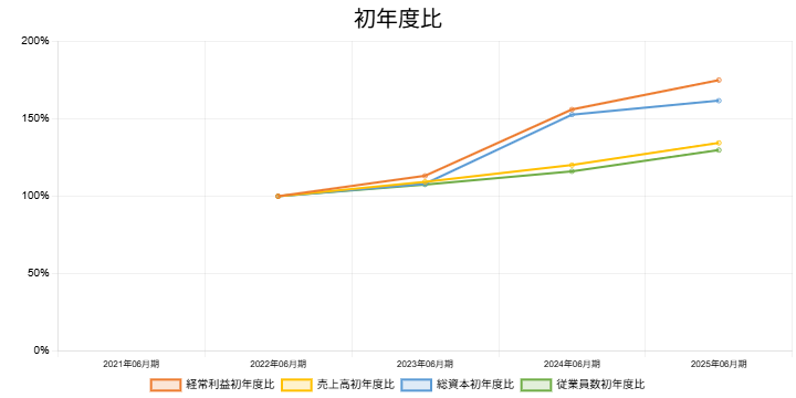 251014トライアルHD初年度比