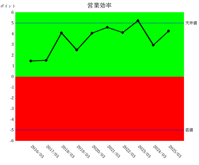 251003富士通営業効率