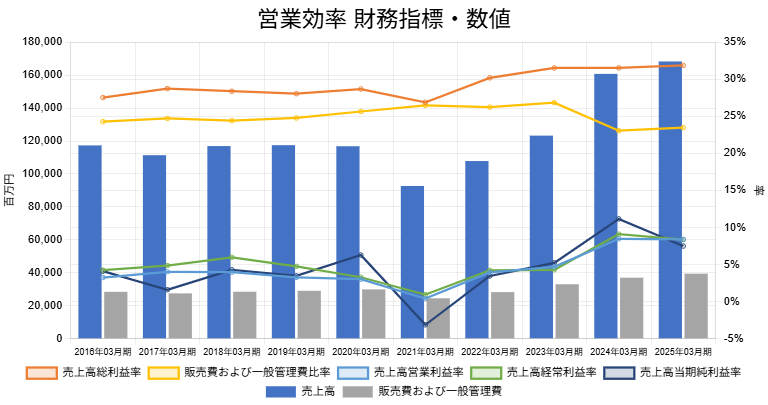 250806芝浦機械営業効率財務指標
