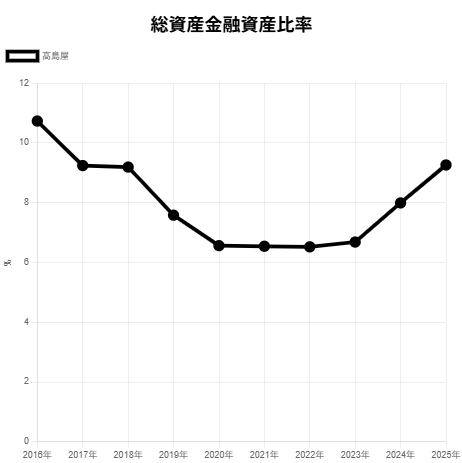 251015高島屋総資産金融資産比率