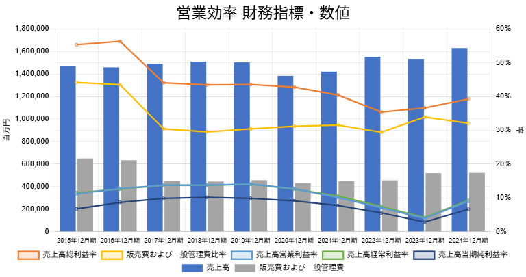 250826花王営業効率財務指標数値