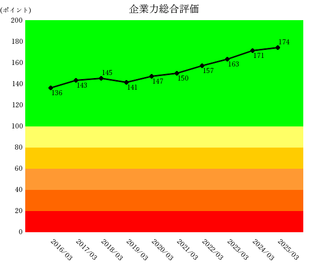 250827ゴールドウイン企業力総合評価