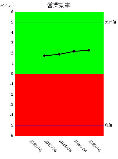 251014トライアルHD営業効率