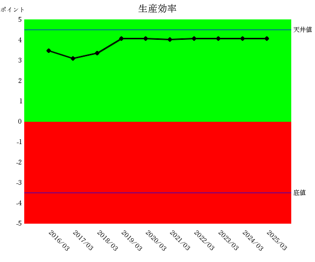 250828三菱商事生産効率
