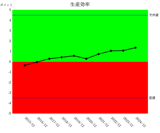 250822資生堂生産効率