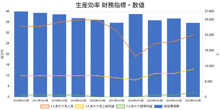250816エイチツーオー生産効率財務指標数値