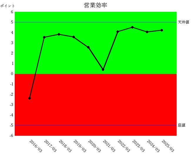 250828三菱商事営業効率