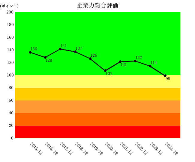 250822資生堂企業力総合評価