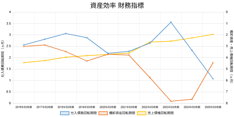 250806芝浦機械資産効率財務指標