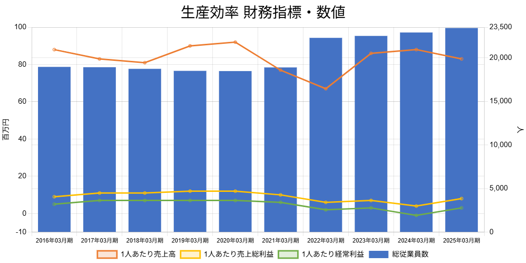 250904清水建設生産効率財務指標数値