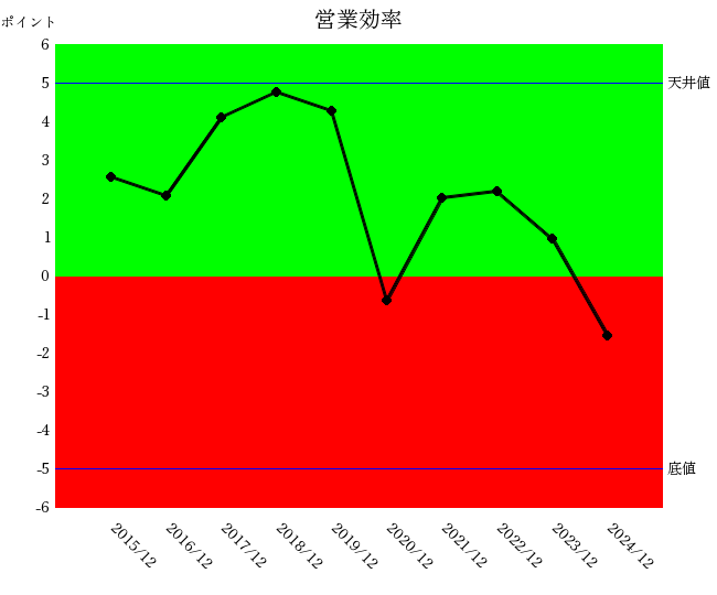250822資生堂営業効率