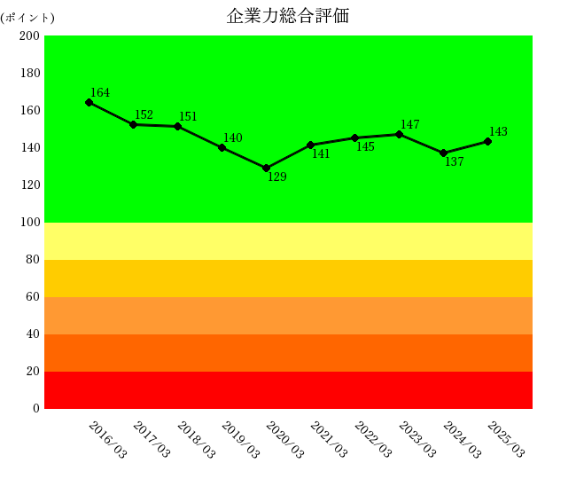 250815味の素企業力総合評価