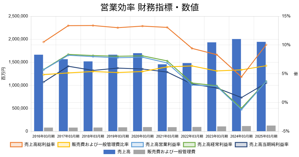 250904清水建設営業効率財務指標数値