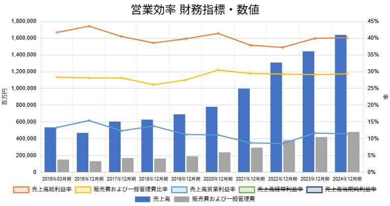250821日本ペイント営業効率財務指標・数値