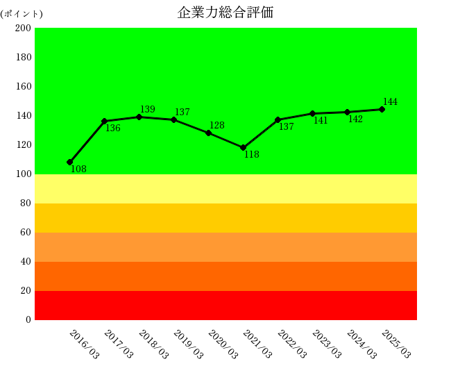 250828三菱商事企業力総合評価