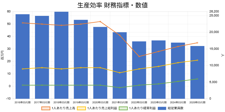250816三越伊勢丹HD生産効率財務指標数値