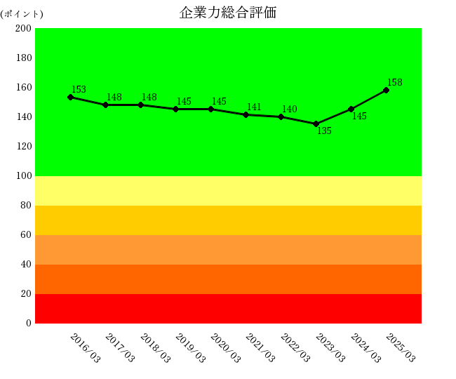 250806芝浦機械企業力総合評価