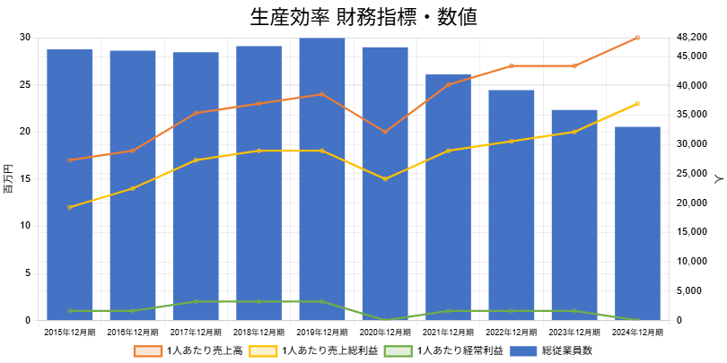 250822資生堂生産効率財務指標・数値