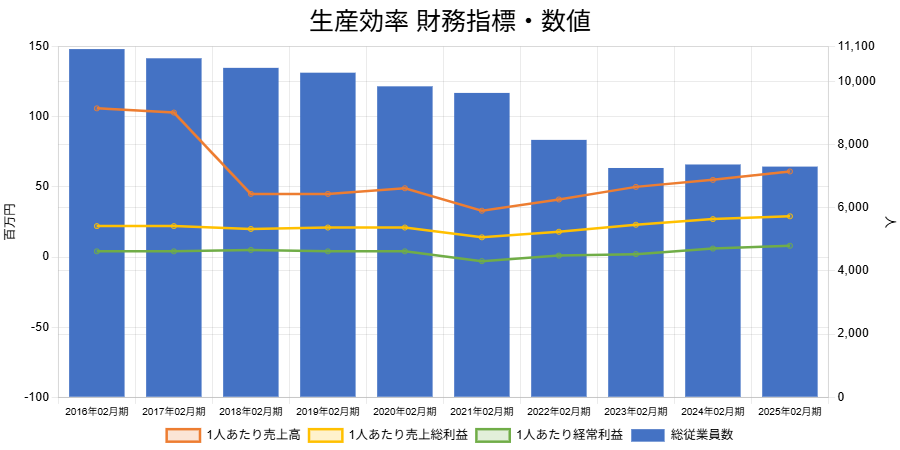 250816Jフロントリテイリング生産効率財務指標数値