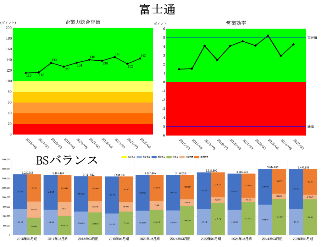 251003富士通企業力総合評価・営業効率・ＢＳバランス