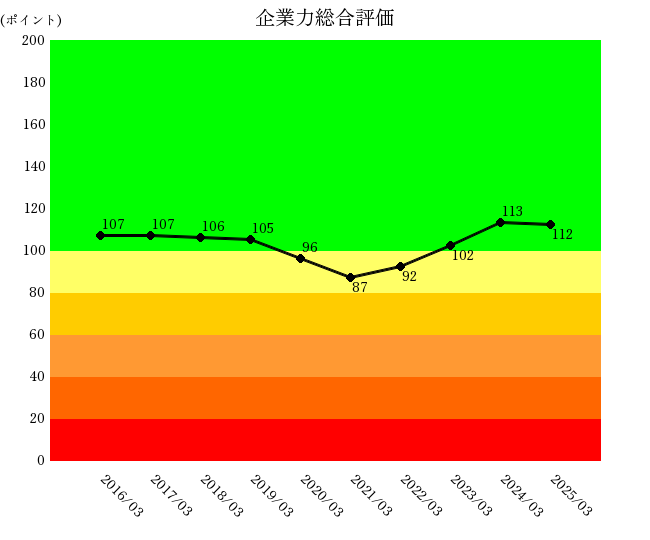 250816エイチツーオー企業力総合評価