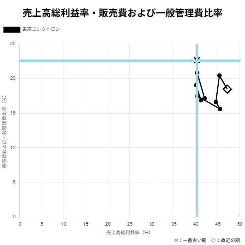 251016東京エレクトロ売上高総利益率・販売費および一般管理費比率散布図