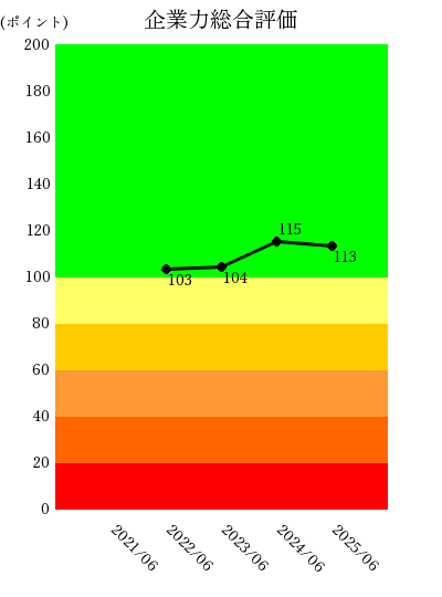 251014トライアルHD企業力総合評価