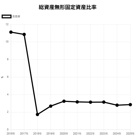 251015高島屋総資産無形固定資産比率