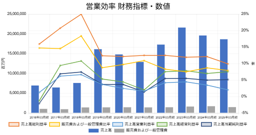 250828三菱商事営業効率財務指標数値