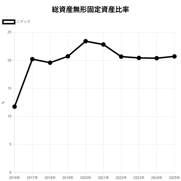 251007ニデック総資産無形固定資産比率