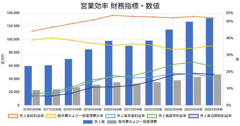 250827ゴールドウイン営業効率財務指標・数値